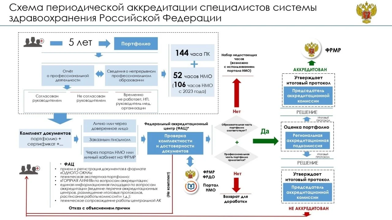 Схема периодической аккредитации специалистов системы здравоохранения РФ
