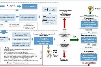 Схема периодической аккредитации специалистов системы здравоохранения РФ Схема периодической аккредитации специалистов системы здравоохранения РФ